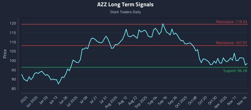 AZZ Long Term Analysis for November 15 2025 AZZ Long Term Analysis for November 15 2025