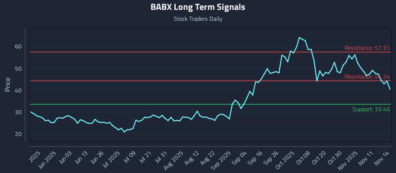 BABX Long Term Analysis for November 15 2025 BABX Long Term Analysis for November 15 2025