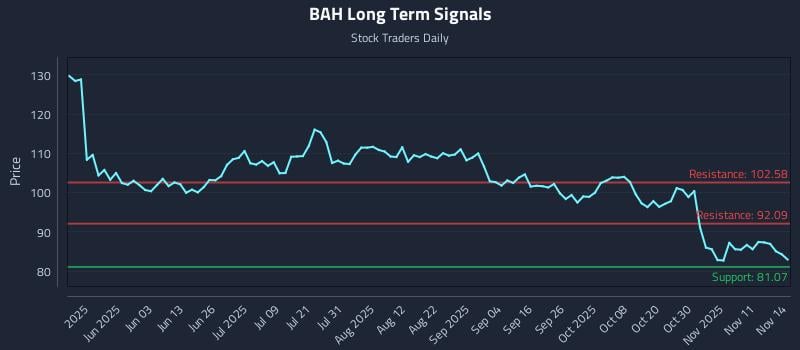 BAH Long Term Analysis for November 15 2025