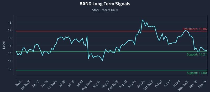 BAND Long Term Analysis for November 15 2025 BAND Long Term Analysis for November 15 2025