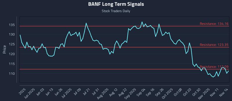 BANF Long Term Analysis for November 15 2025 BANF Long Term Analysis for November 15 2025