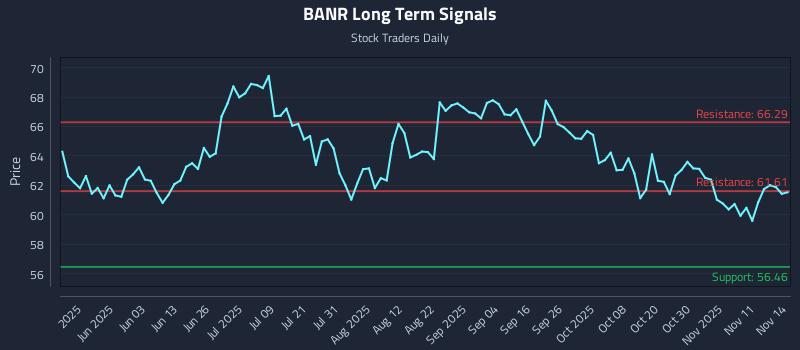 BANR Long Term Analysis for November 15 2025 BANR Long Term Analysis for November 15 2025