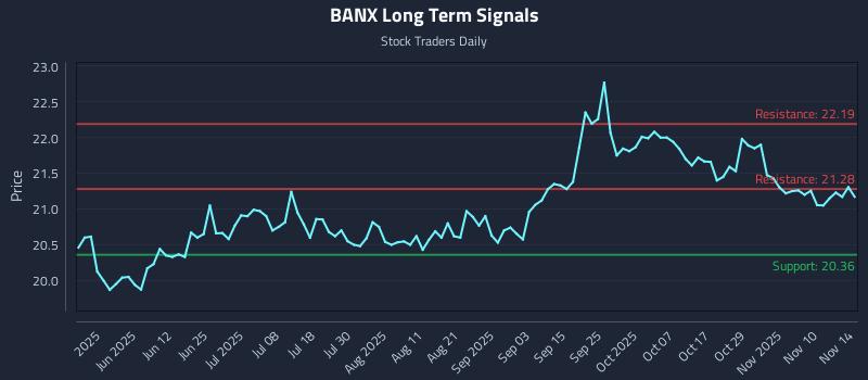 BANX Long Term Analysis for November 15 2025