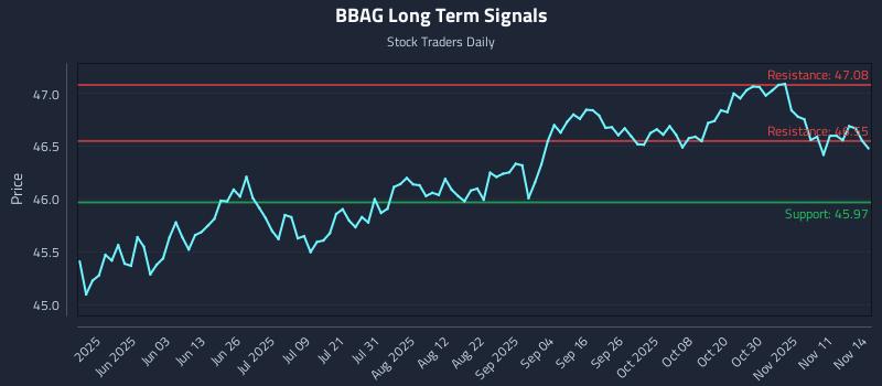 BBAG Long Term Analysis for November 15 2025