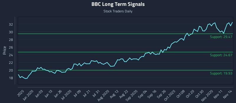 BBC Long Term Analysis for November 15 2025 BBC Long Term Analysis for November 15 2025