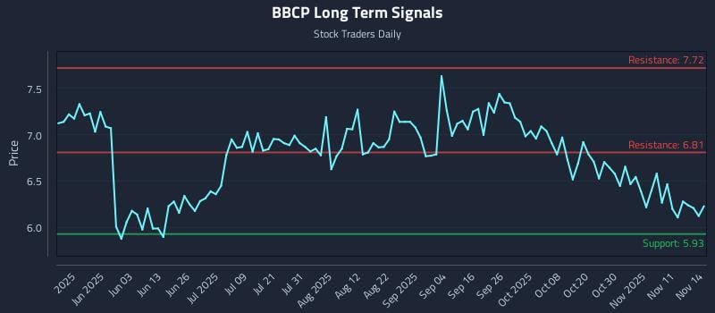 BBCP Long Term Analysis for November 15 2025