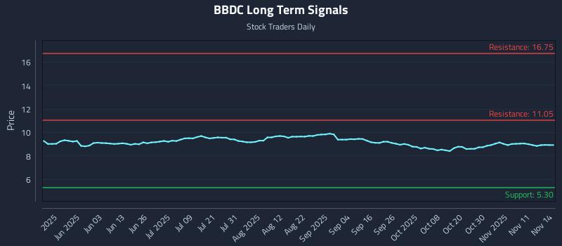 BBDC Long Term Analysis for November 15 2025