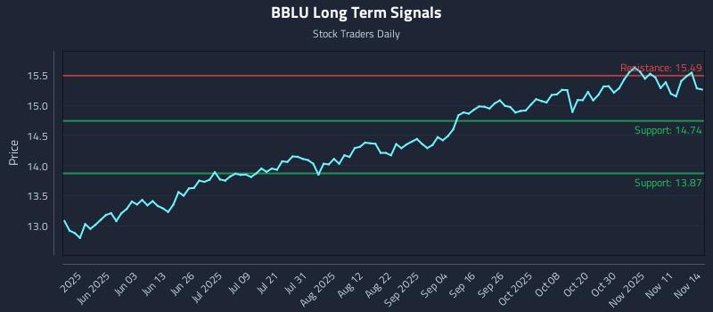 BBLU Long Term Analysis for November 15 2025 BBLU Long Term Analysis for November 15 2025