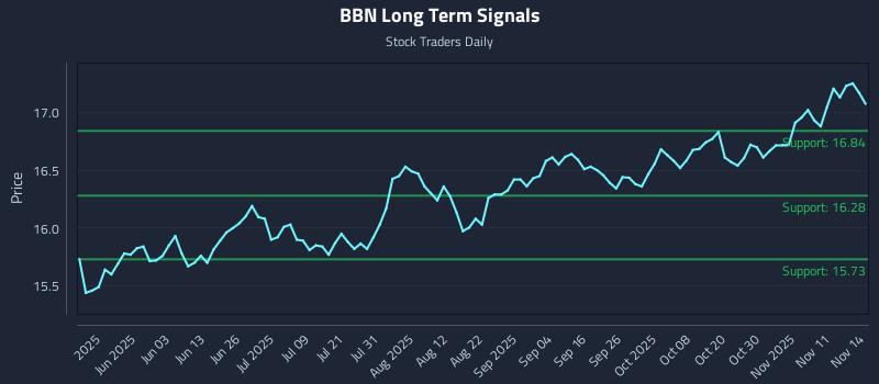 BBN Long Term Analysis for November 15 2025 BBN Long Term Analysis for November 15 2025