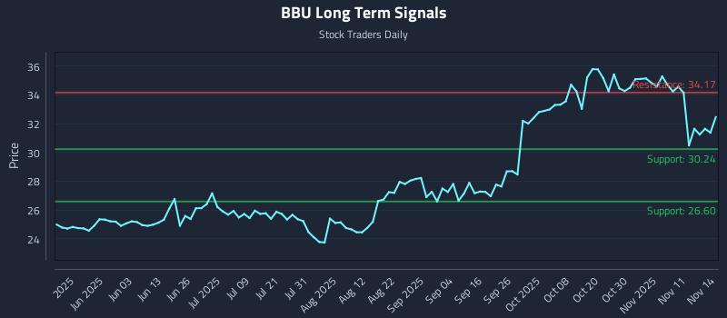 BBU Long Term Analysis for November 15 2025 BBU Long Term Analysis for November 15 2025
