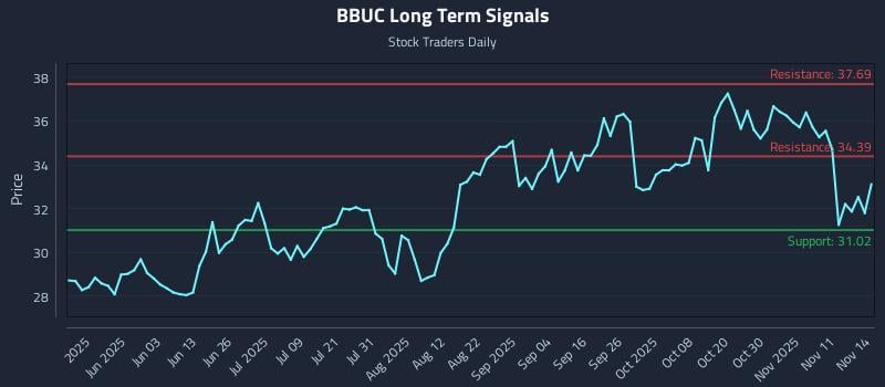 BBUC Long Term Analysis for November 15 2025