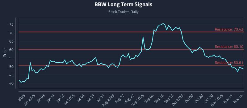 BBW Long Term Analysis for November 15 2025 BBW Long Term Analysis for November 15 2025