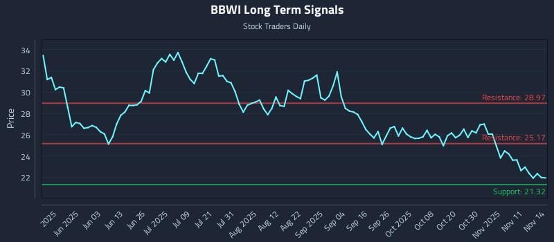 BBWI Long Term Analysis for November 15 2025