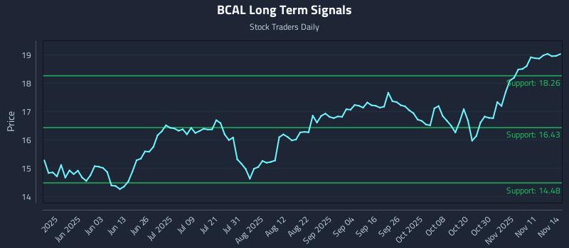 BCAL Long Term Analysis for November 15 2025 BCAL Long Term Analysis for November 15 2025