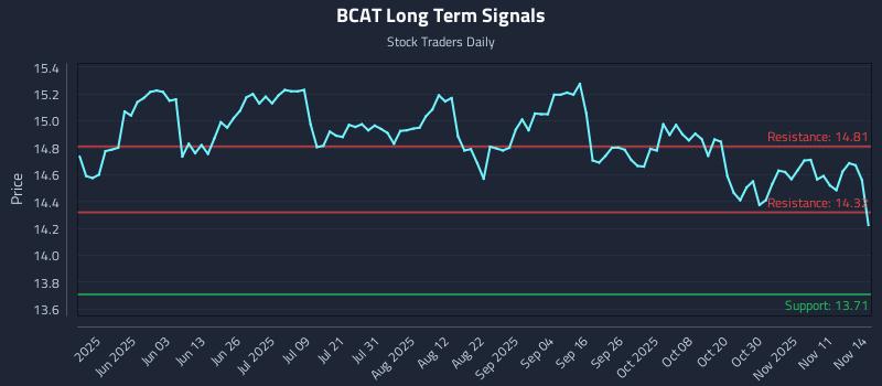 BCAT Long Term Analysis for November 15 2025 BCAT Long Term Analysis for November 15 2025