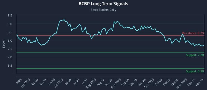 BCBP Long Term Analysis for November 15 2025 BCBP Long Term Analysis for November 15 2025