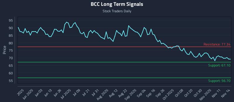 BCC Long Term Analysis for November 15 2025 BCC Long Term Analysis for November 15 2025