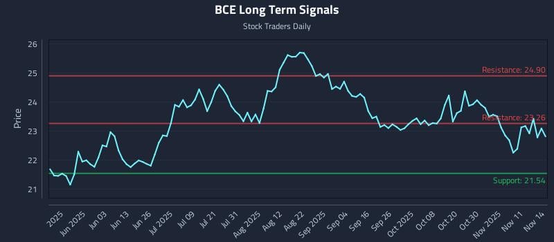 BCE Long Term Analysis for November 15 2025