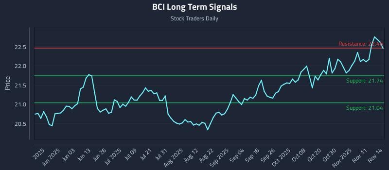 BCI Long Term Analysis for November 15 2025 BCI Long Term Analysis for November 15 2025