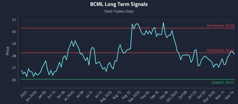 BCML Long Term Analysis for November 15 2025 BCML Long Term Analysis for November 15 2025