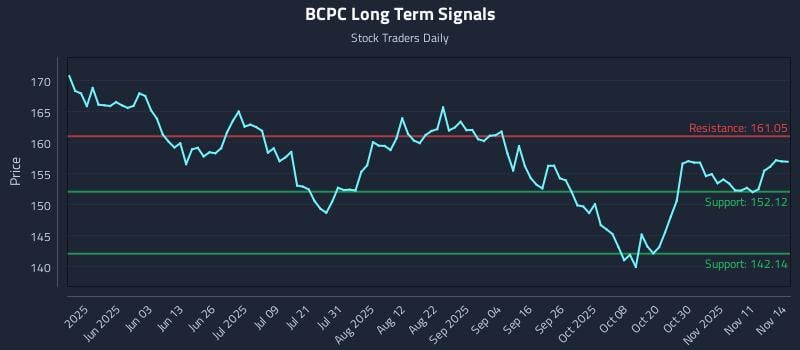BCPC Long Term Analysis for November 15 2025 BCPC Long Term Analysis for November 15 2025