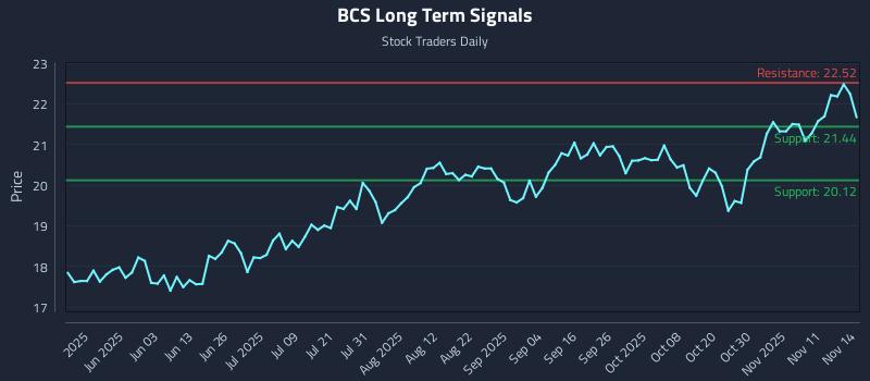 BCS Long Term Analysis for November 15 2025
