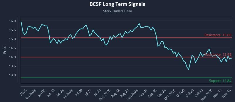 BCSF Long Term Analysis for November 15 2025 BCSF Long Term Analysis for November 15 2025