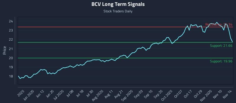 BCV Long Term Analysis for November 15 2025 BCV Long Term Analysis for November 15 2025