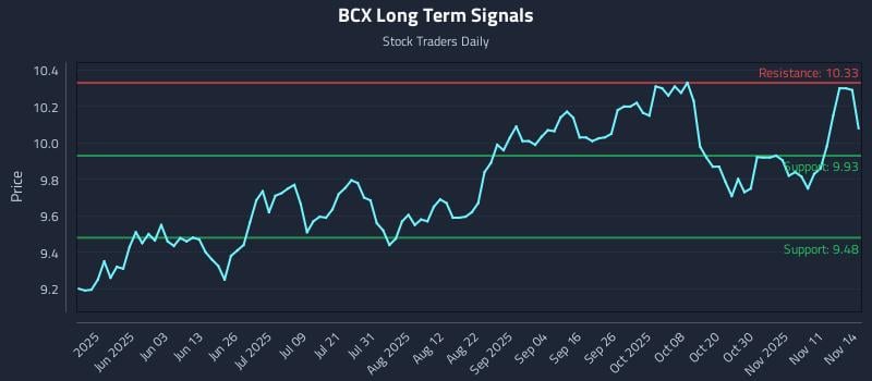 BCX Long Term Analysis for November 15 2025 BCX Long Term Analysis for November 15 2025