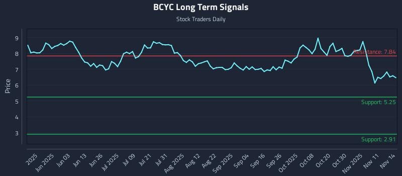 BCYC Long Term Analysis for November 15 2025 BCYC Long Term Analysis for November 15 2025