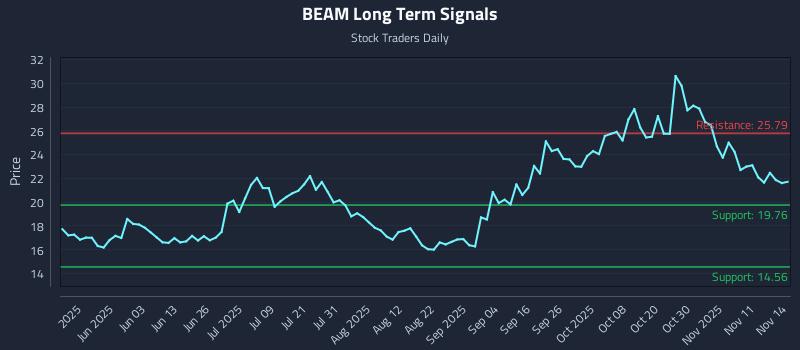 BEAM Long Term Analysis for November 15 2025