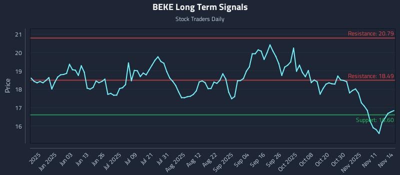 BEKE Long Term Analysis for November 15 2025