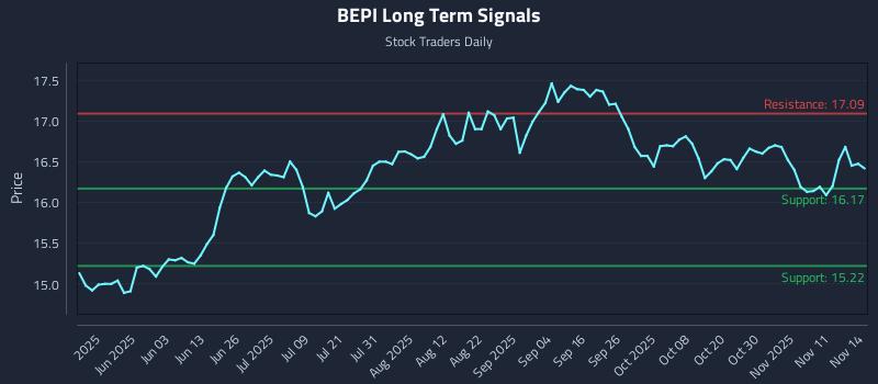 BEPI Long Term Analysis for November 15 2025 BEPI Long Term Analysis for November 15 2025