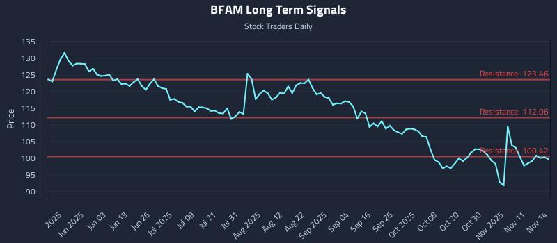 BFAM Long Term Analysis for November 15 2025 BFAM Long Term Analysis for November 15 2025