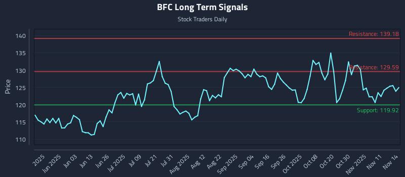 BFC Long Term Analysis for November 15 2025