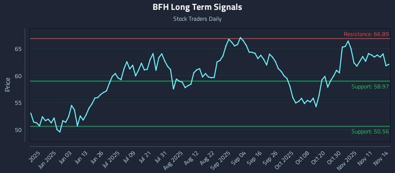 BFH Long Term Analysis for November 15 2025