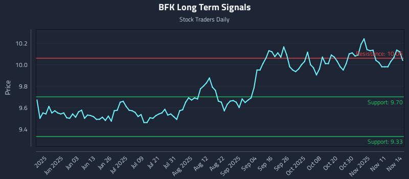BFK Long Term Analysis for November 15 2025