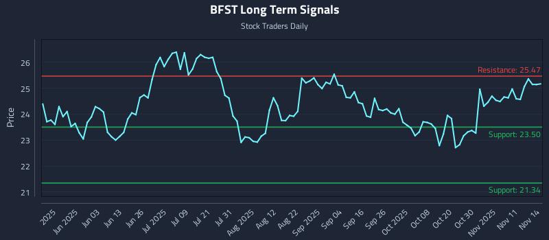 BFST Long Term Analysis for November 16 2025 BFST Long Term Analysis for November 16 2025