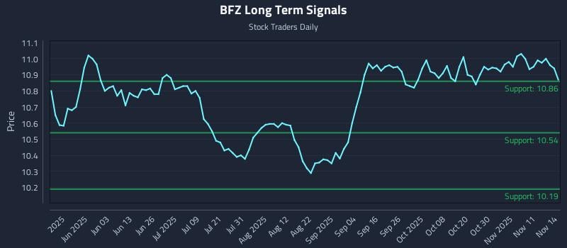BFZ Long Term Analysis for November 16 2025 BFZ Long Term Analysis for November 16 2025