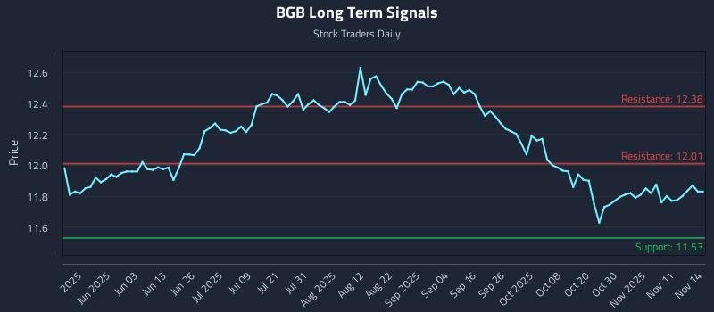 BGB Long Term Analysis for November 16 2025