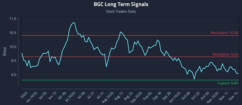 BGC Long Term Analysis for November 16 2025 BGC Long Term Analysis for November 16 2025