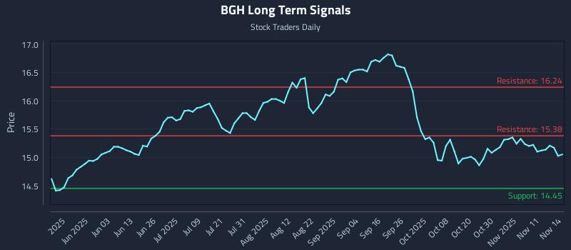 BGH Long Term Analysis for November 16 2025