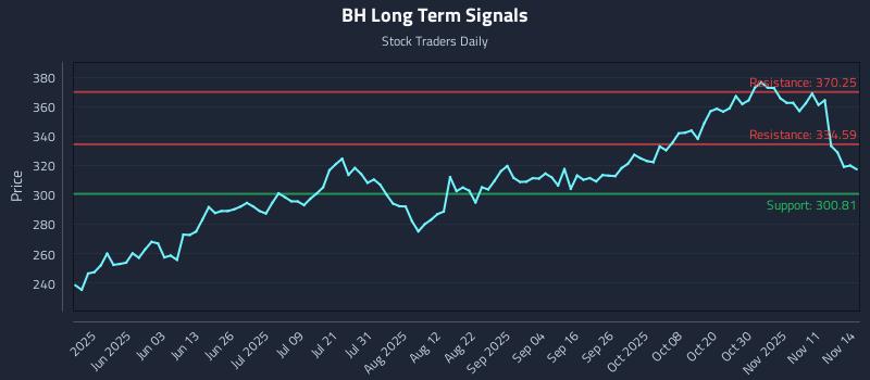 BH Long Term Analysis for November 16 2025 BH Long Term Analysis for November 16 2025