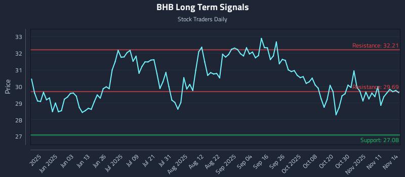 BHB Long Term Analysis for November 16 2025