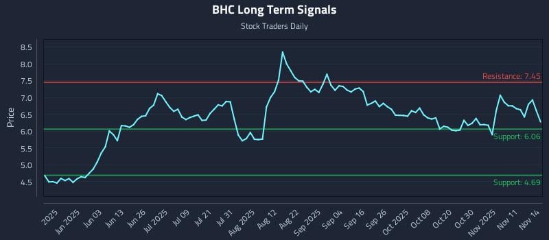 BHC Long Term Analysis for November 16 2025 BHC Long Term Analysis for November 16 2025
