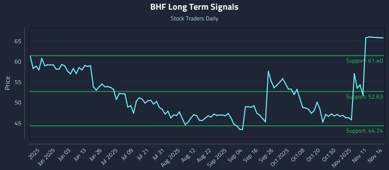 BHF Long Term Analysis for November 16 2025 BHF Long Term Analysis for November 16 2025