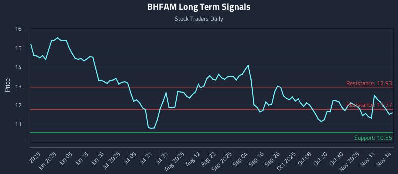 BHFAM Long Term Analysis for November 16 2025