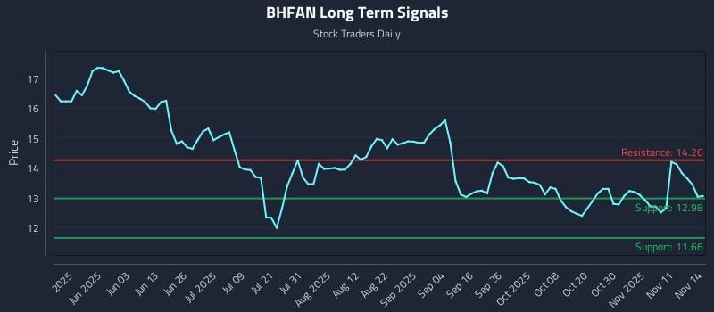 BHFAN Long Term Analysis for November 16 2025