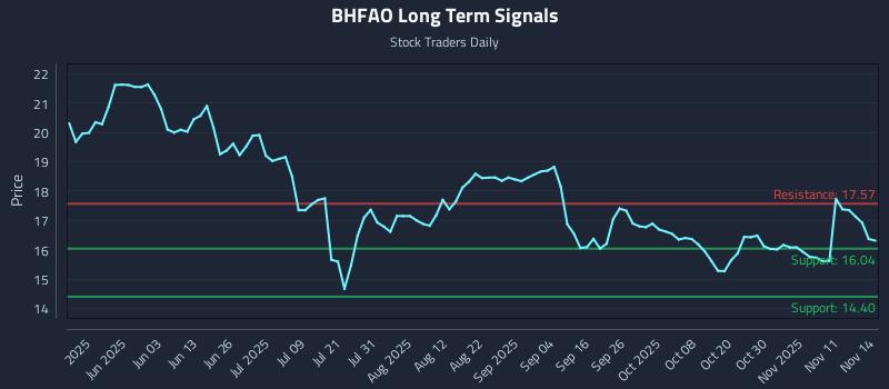 BHFAO Long Term Analysis for November 16 2025