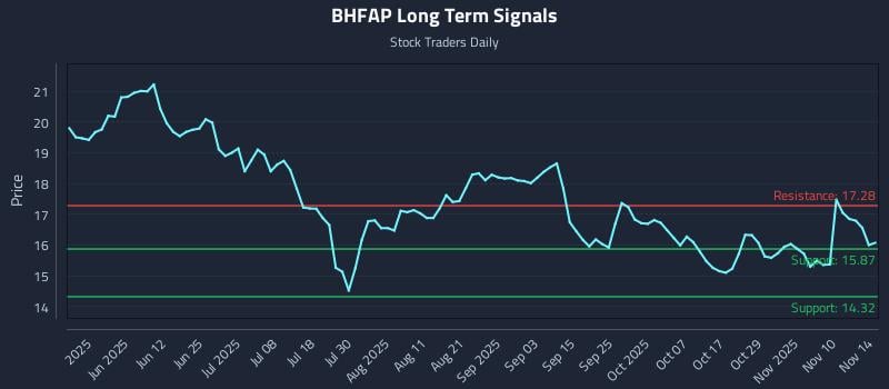 BHFAP Long Term Analysis for November 16 2025 BHFAP Long Term Analysis for November 16 2025